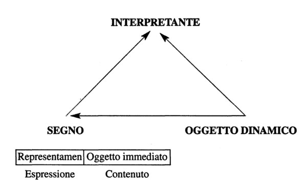 PEIRCE. Segno, Oggetto dinamico, Interpretante